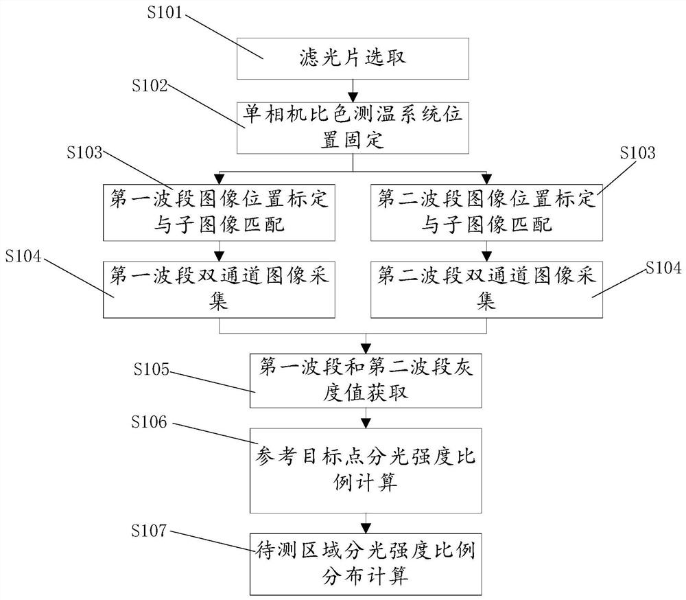 An optimized temperature measurement method based on a single-camera colorimetric temperature measurement system