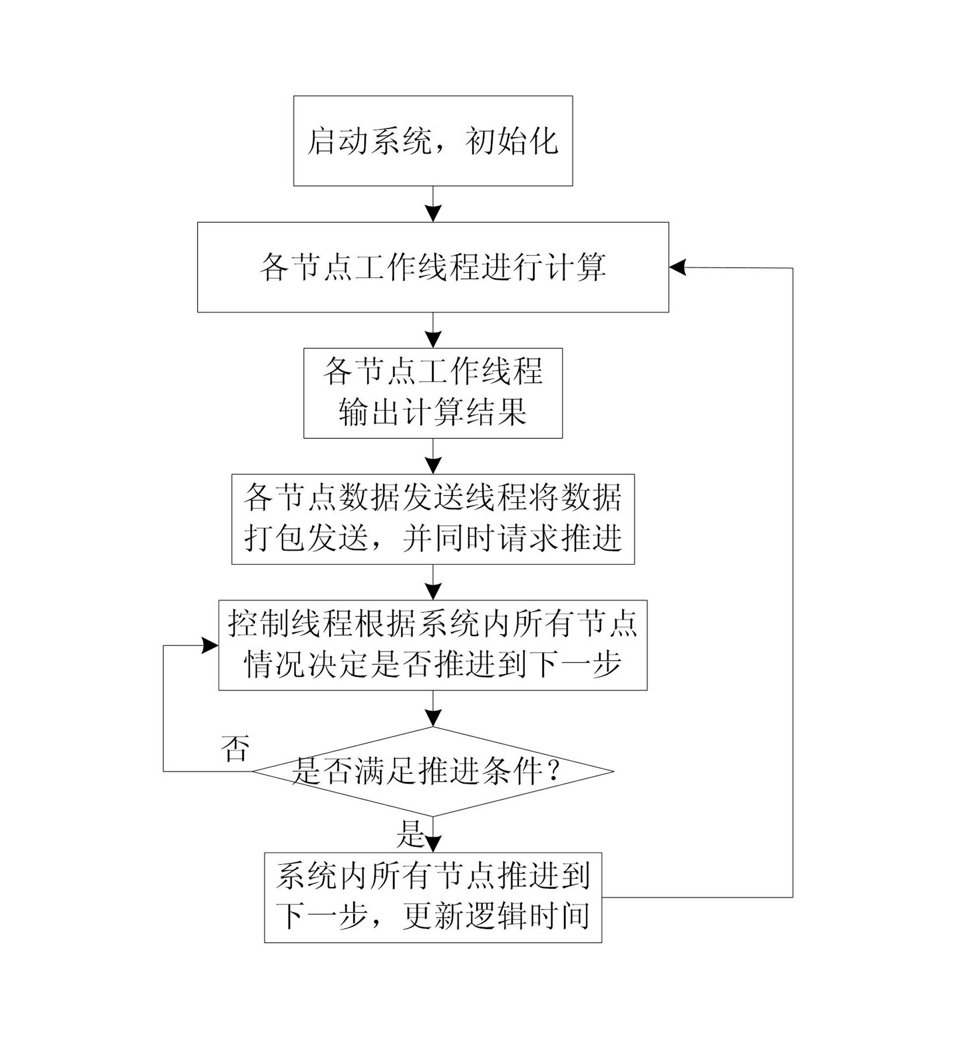 Node synchronization method of distributed virtual test system