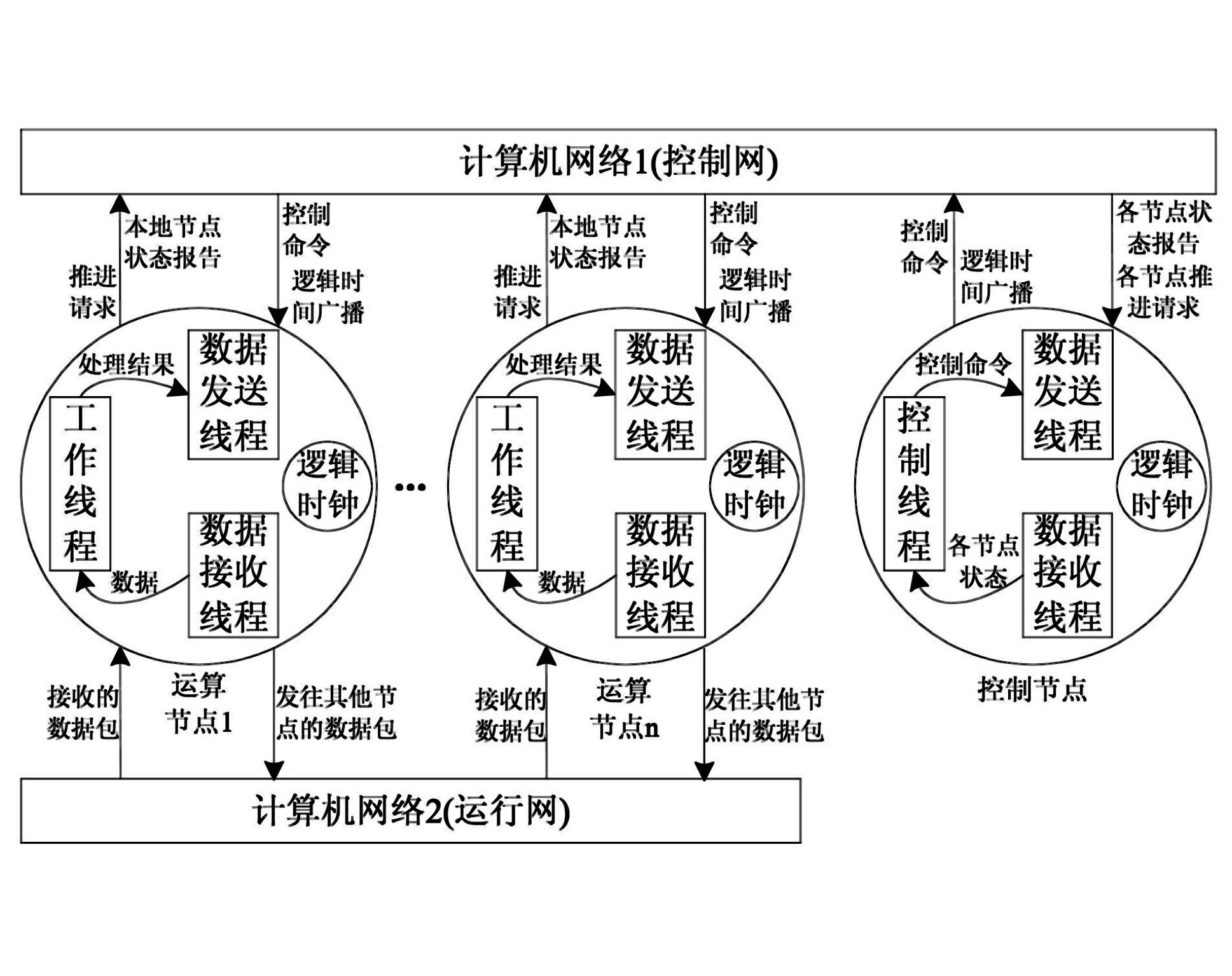 Node synchronization method of distributed virtual test system