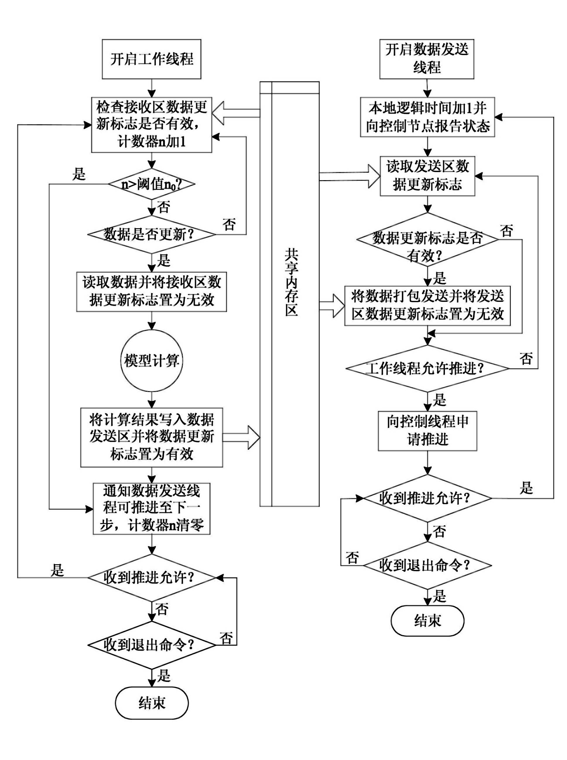 Node synchronization method of distributed virtual test system