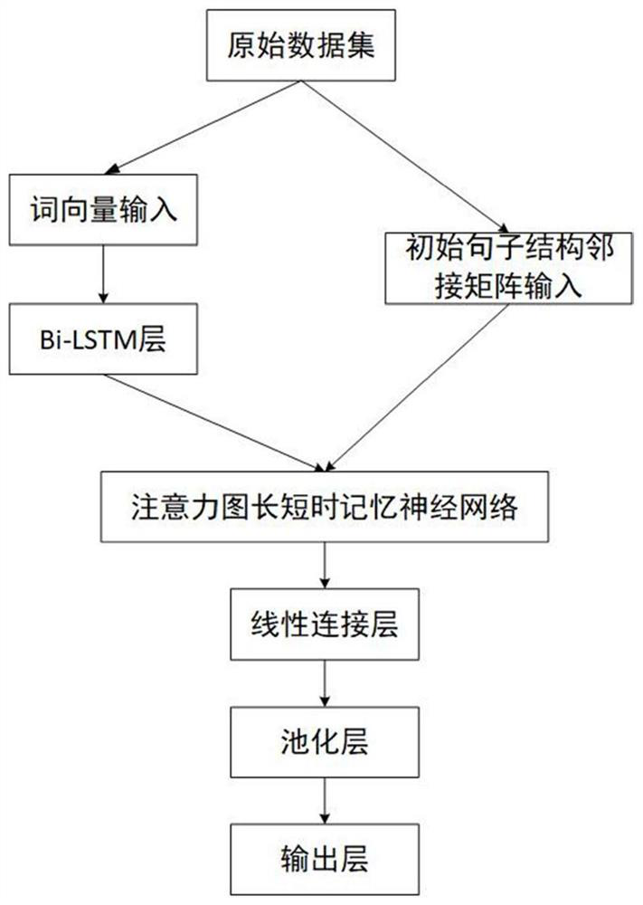 Relation extraction method based on combination of attention mechanism and graph long-short-term memory neural network