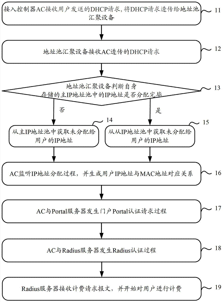 A method and device for allocating IP addresses