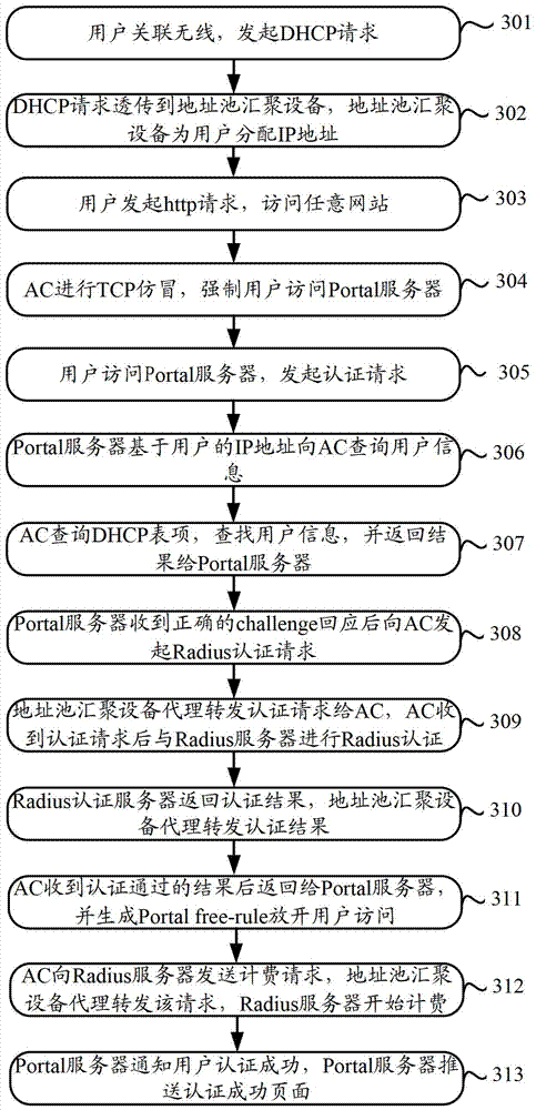 A method and device for allocating IP addresses