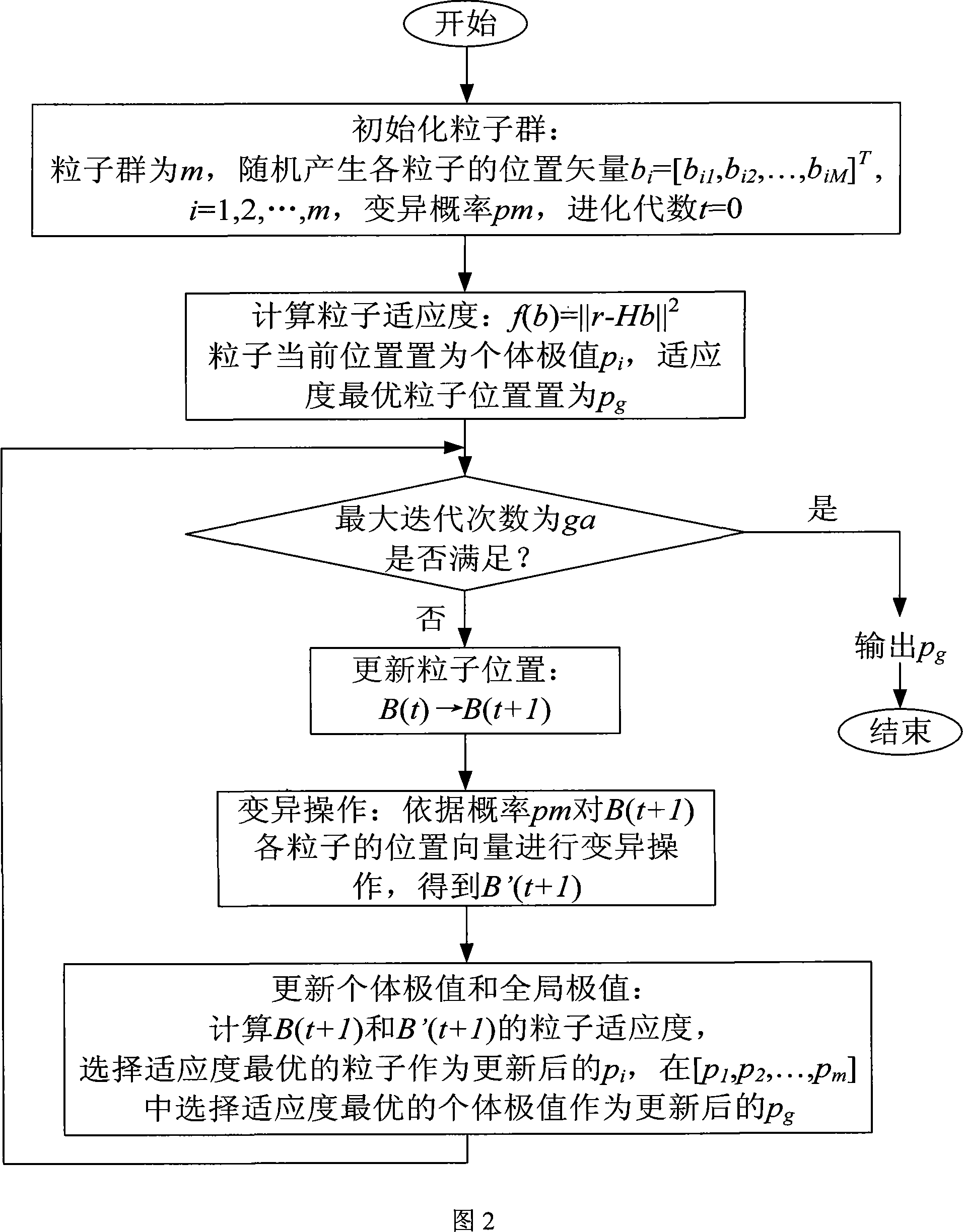 Discrete particle cluster algorithm based V-BLAST system detecting method