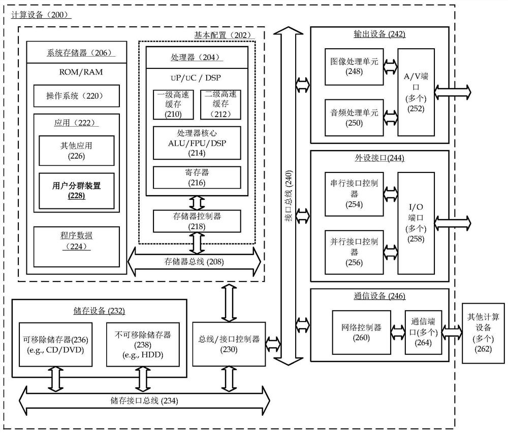 A user grouping method and computing device