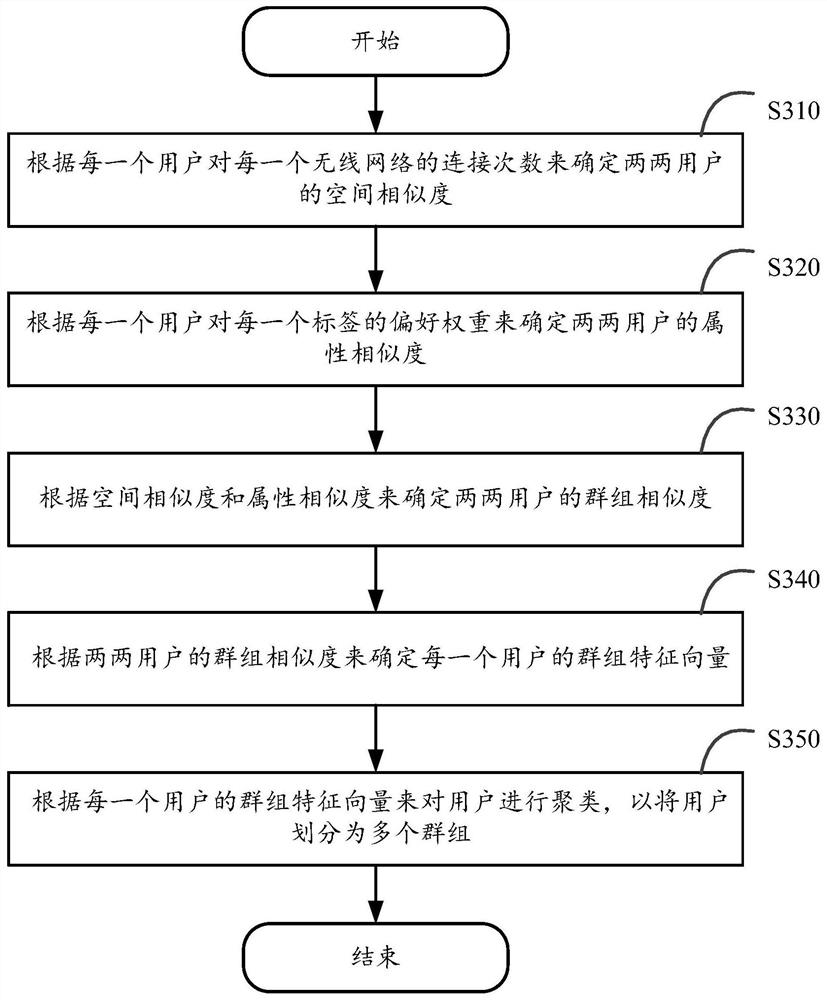 A user grouping method and computing device