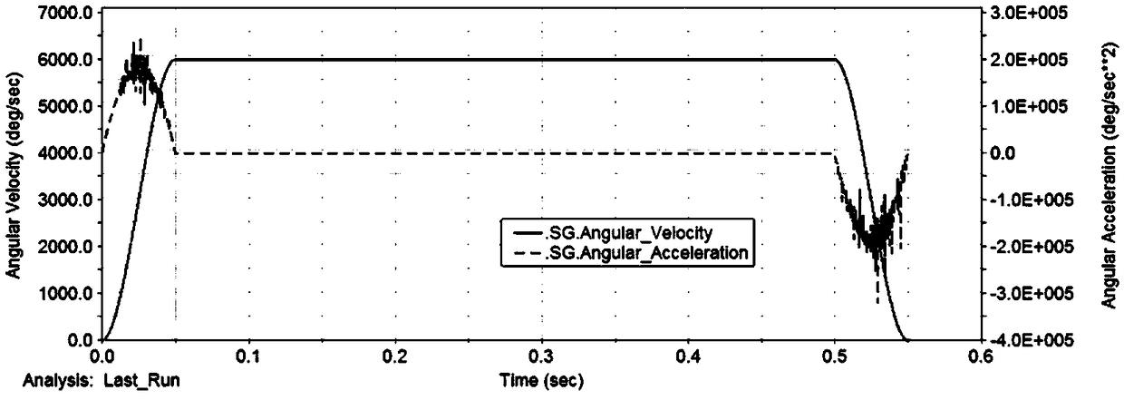 Emulation analysis method and device