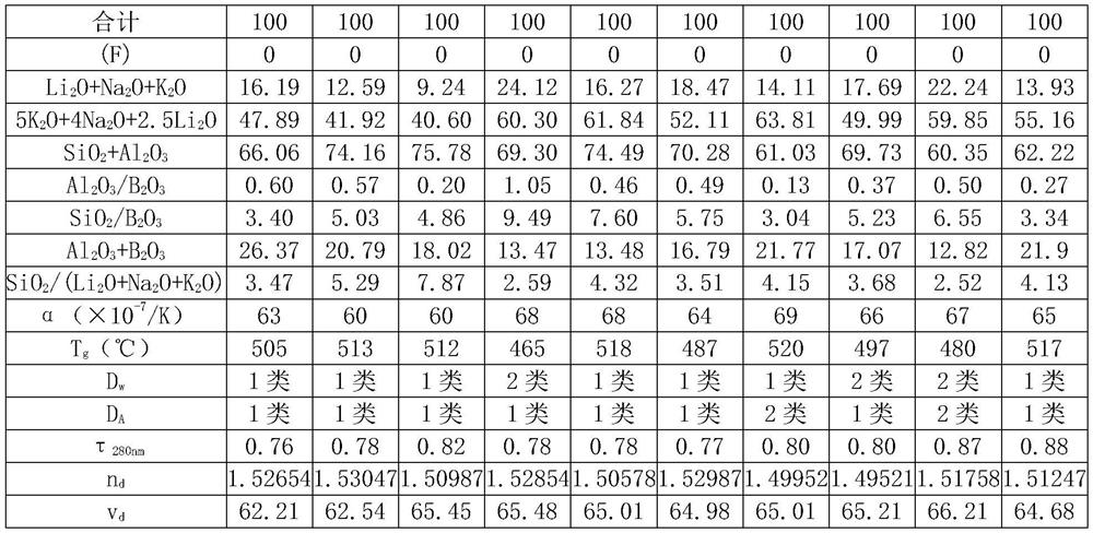 Ultraviolet-transmitting optical glass