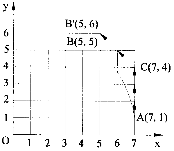 Asymmetrical-loading integral circular interpolation method of numerical control system