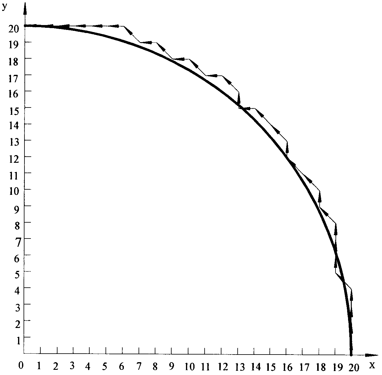 Asymmetrical-loading integral circular interpolation method of numerical control system