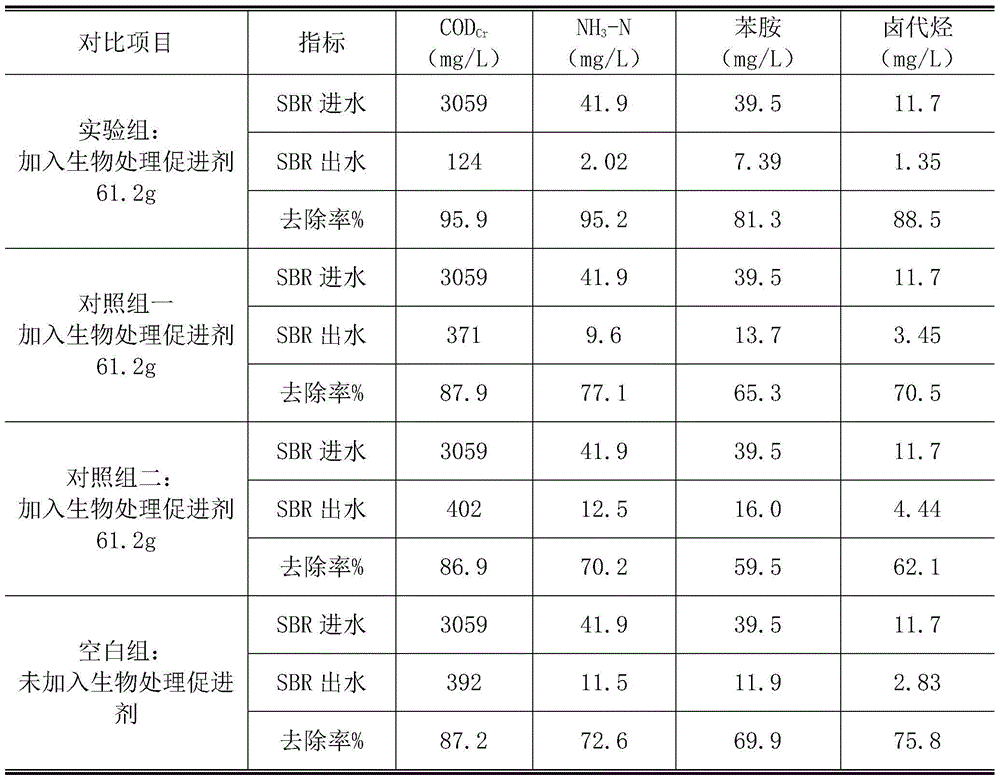 A biological treatment accelerator for pharmaceutical intermediate waste water and its preparation method and application