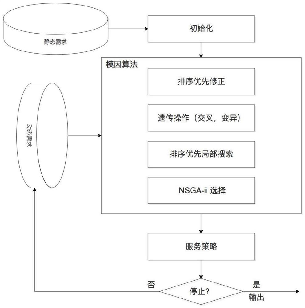 Method and device for dynamic vehicle receipt and delivery path planning based on meme calculation