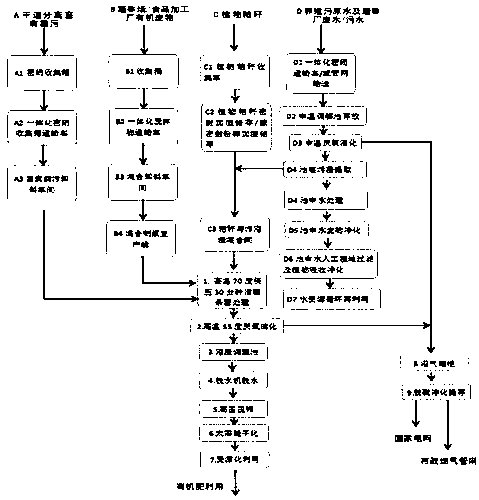 Cooperative treatment method for livestock excrement, organic wastes of processing factory and straws