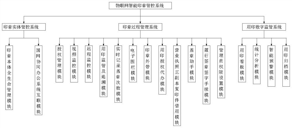 Internet of Things intelligent seal management and control system and device based on multi-sensor fusion