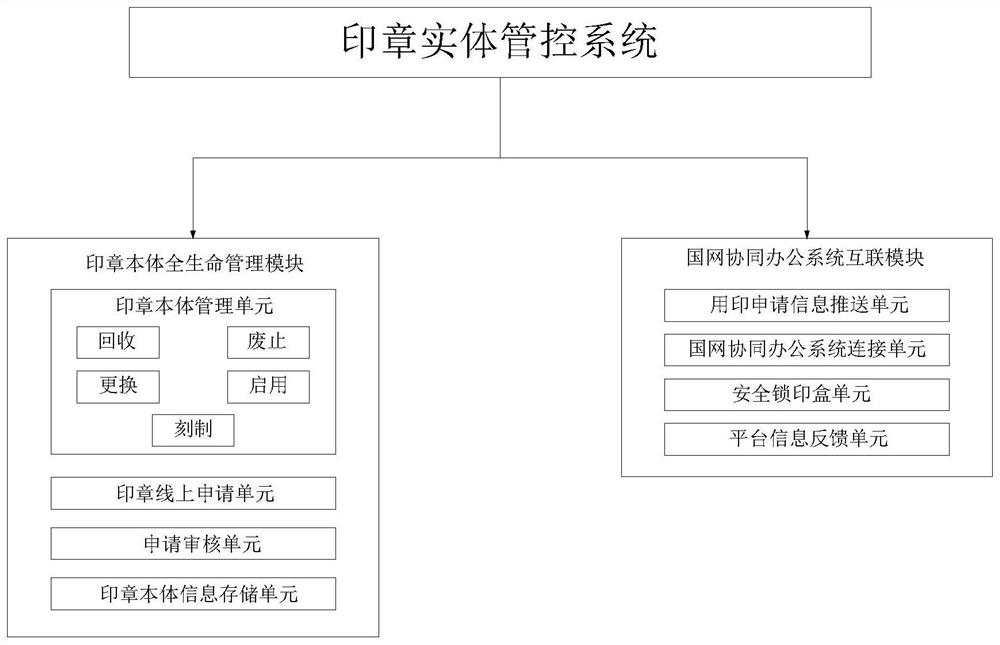 Internet of Things intelligent seal management and control system and device based on multi-sensor fusion