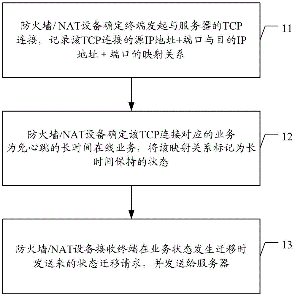 Heartbeat-free method and device for long-term online service