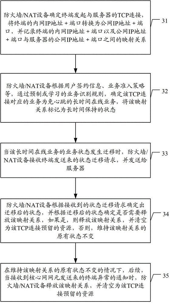 Heartbeat-free method and device for long-term online service