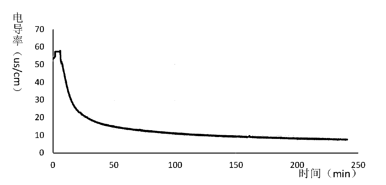 Method of measuring contamination rate of underground formation fluid