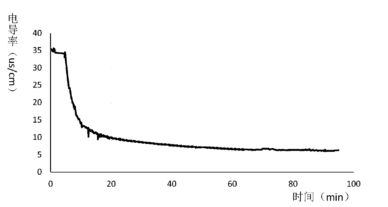 Method of measuring contamination rate of underground formation fluid