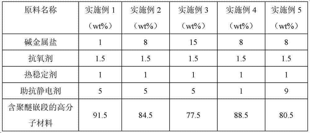 Permanent antistatic polybutylene terephthalate (PBT)/poly-p-phenylene oxide (PPO) alloy and production method thereof