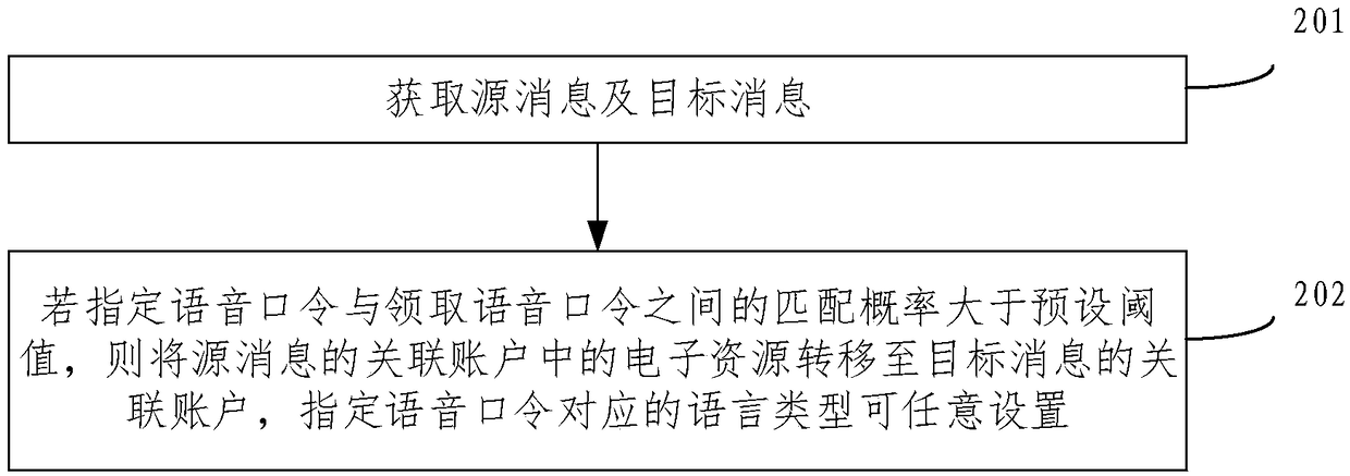 Message processing method and device