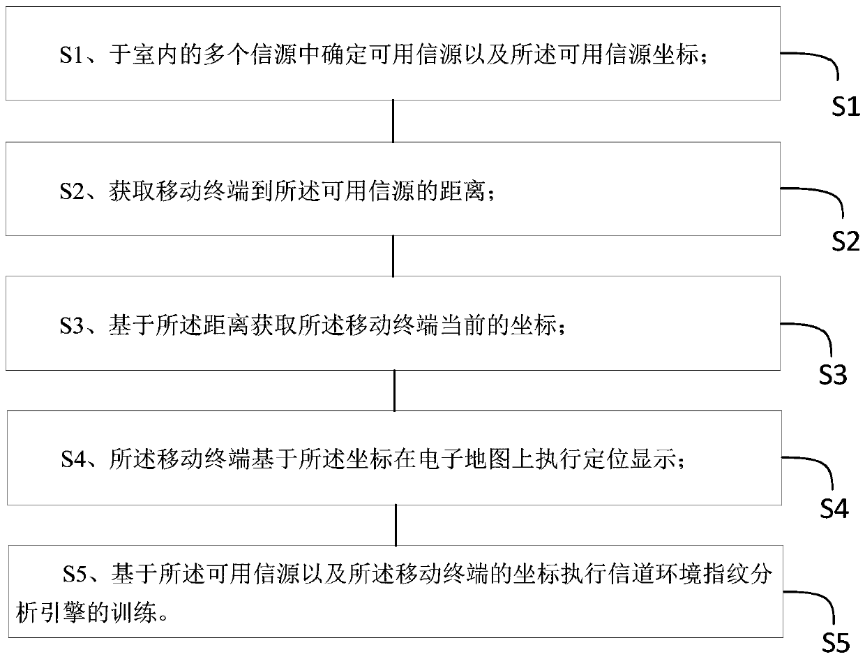 Indoor positioning method and system based on signal multipath propagation measurement