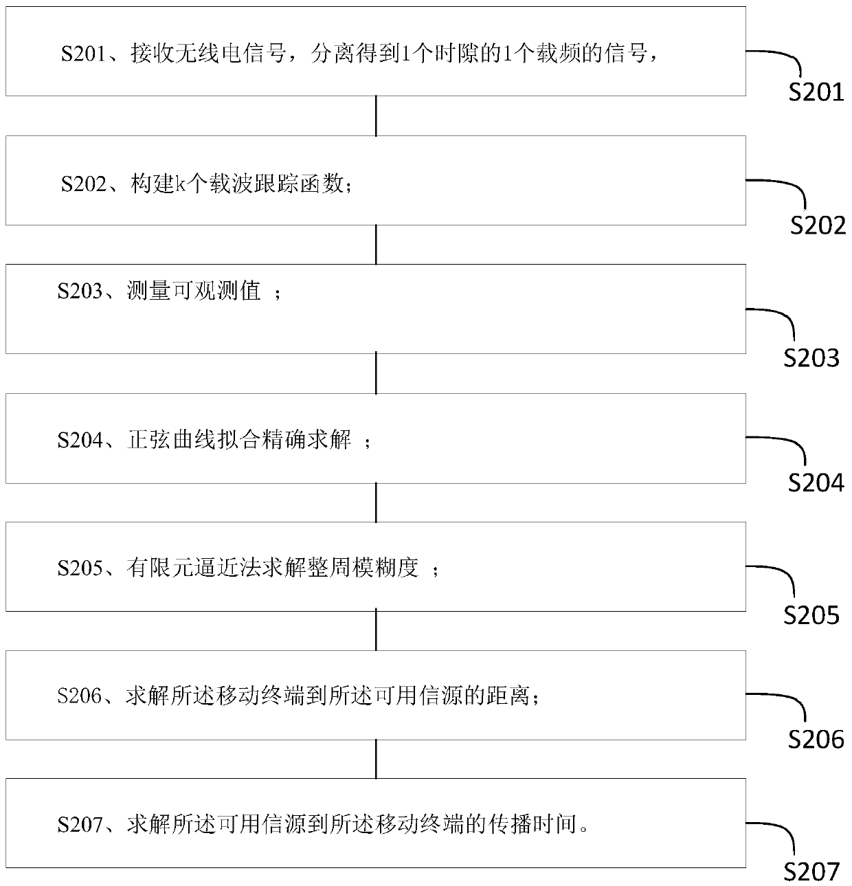 Indoor positioning method and system based on signal multipath propagation measurement