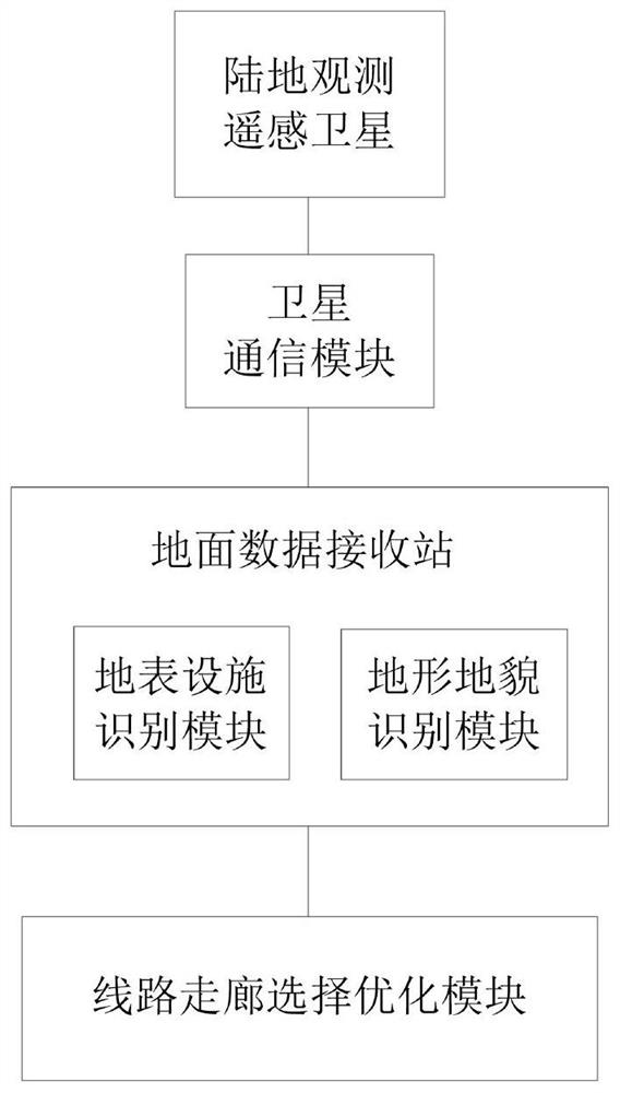 Transmission tower site selection optimization system and method based on satellite remote sensing recognition