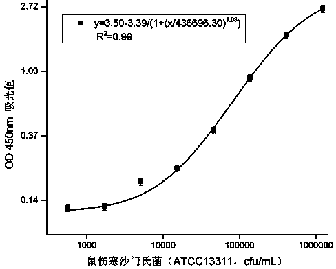 Double-antibody sandwich method for detecting salmonella typhimurium in food based on monoclonal antibodies