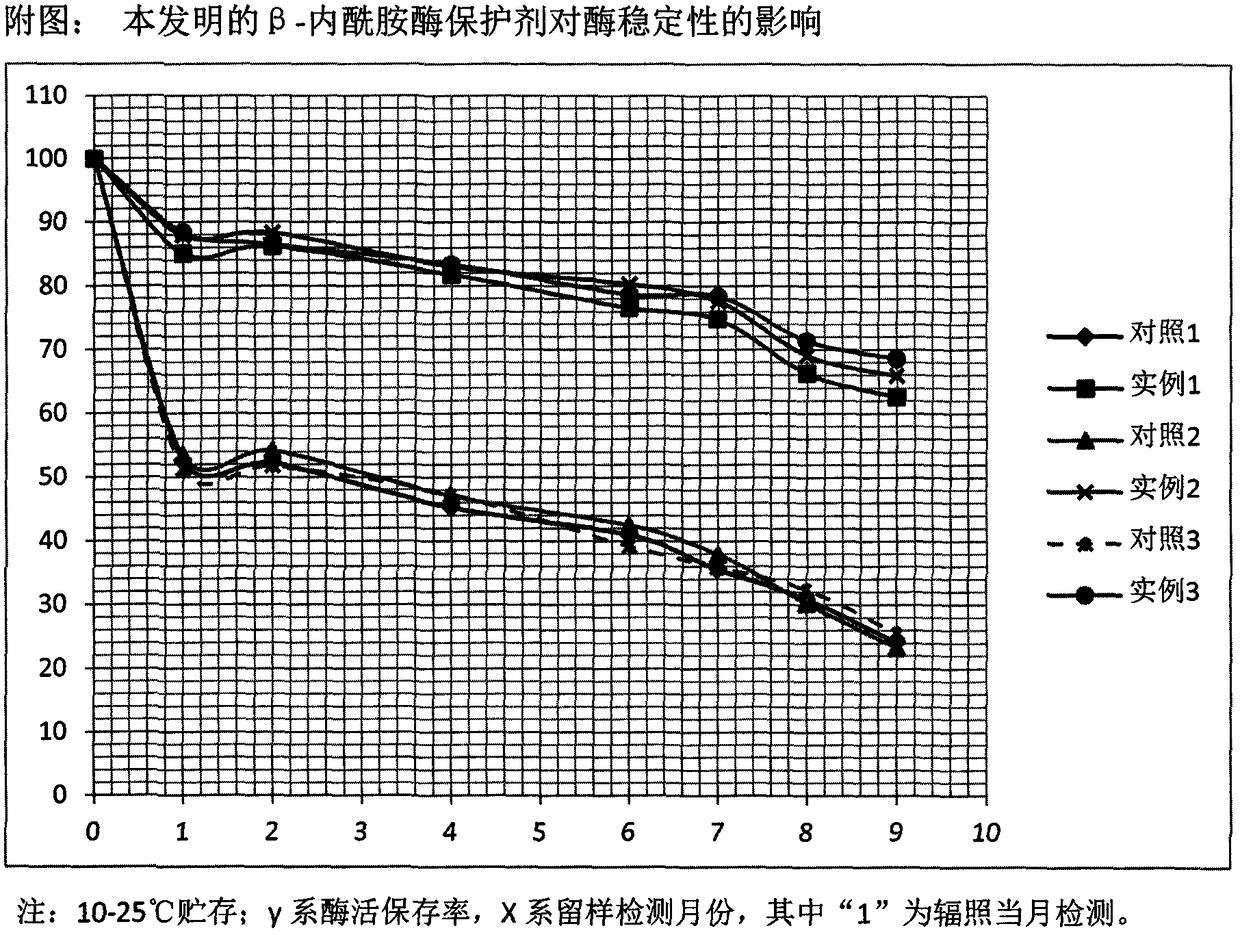 Beta-lactamase protective agent and preparation method