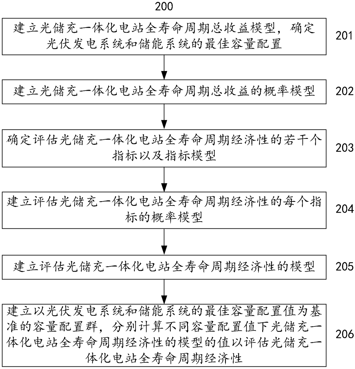 A method and system for evaluating the life cycle economy of an optical storage and charging integrate power plant