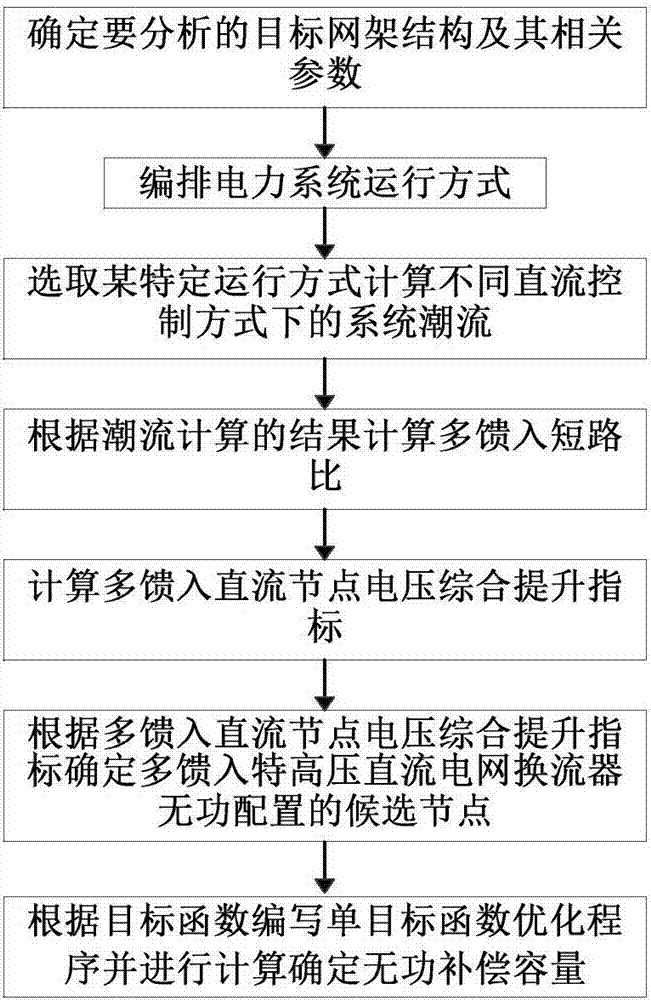 Extra-high voltage power grid transverter wattless configuration method based on short-circuit ratio