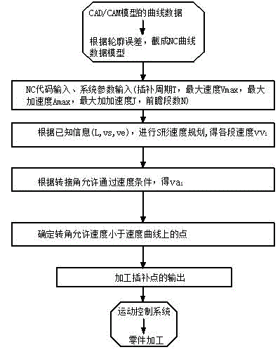 Acceleration and deceleration look-ahead control method for high-speed machining of numerical control machine tool