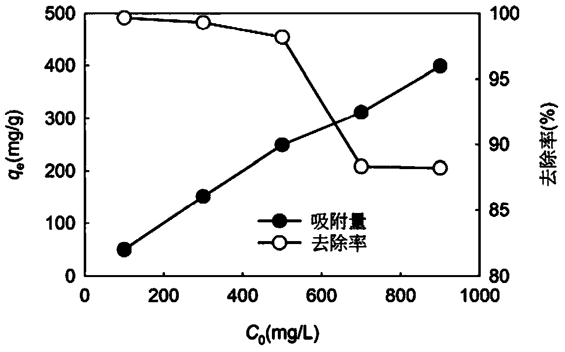 Method used for removing malachite green from waste water with sunflower seed shell biomass carbon adsorbent