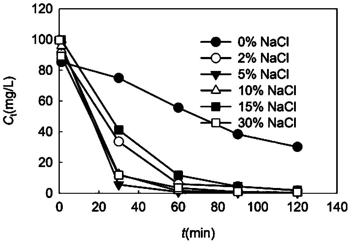 Method used for removing malachite green from waste water with sunflower seed shell biomass carbon adsorbent