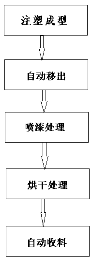 Automatic production process of simulating Christmas tree