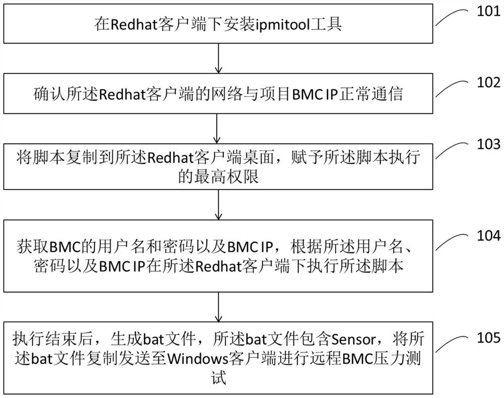 Method and system for bmc Sensor stress test script