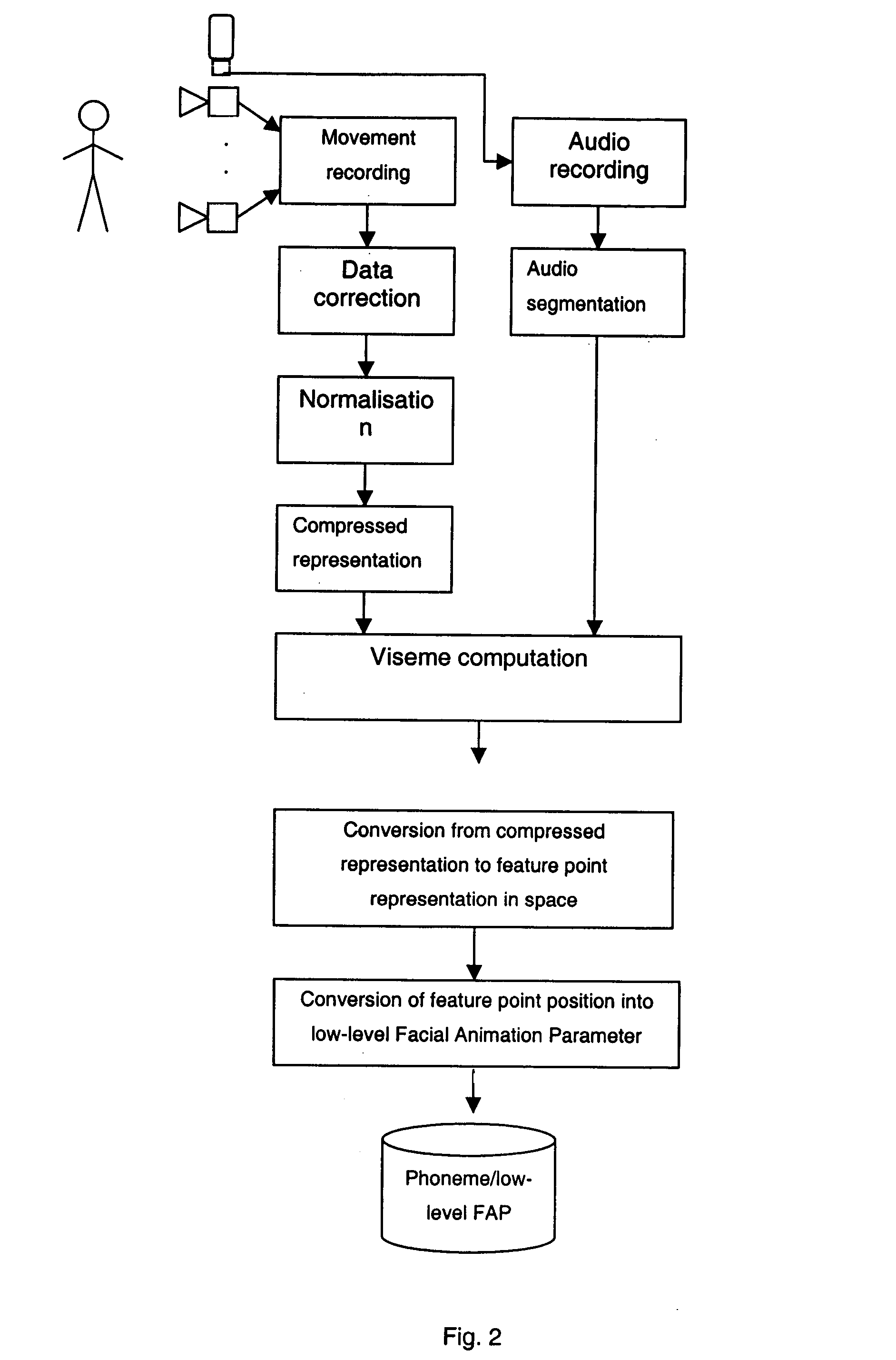 Method of animating a synthesised model of a human face driven by an acoustic signal