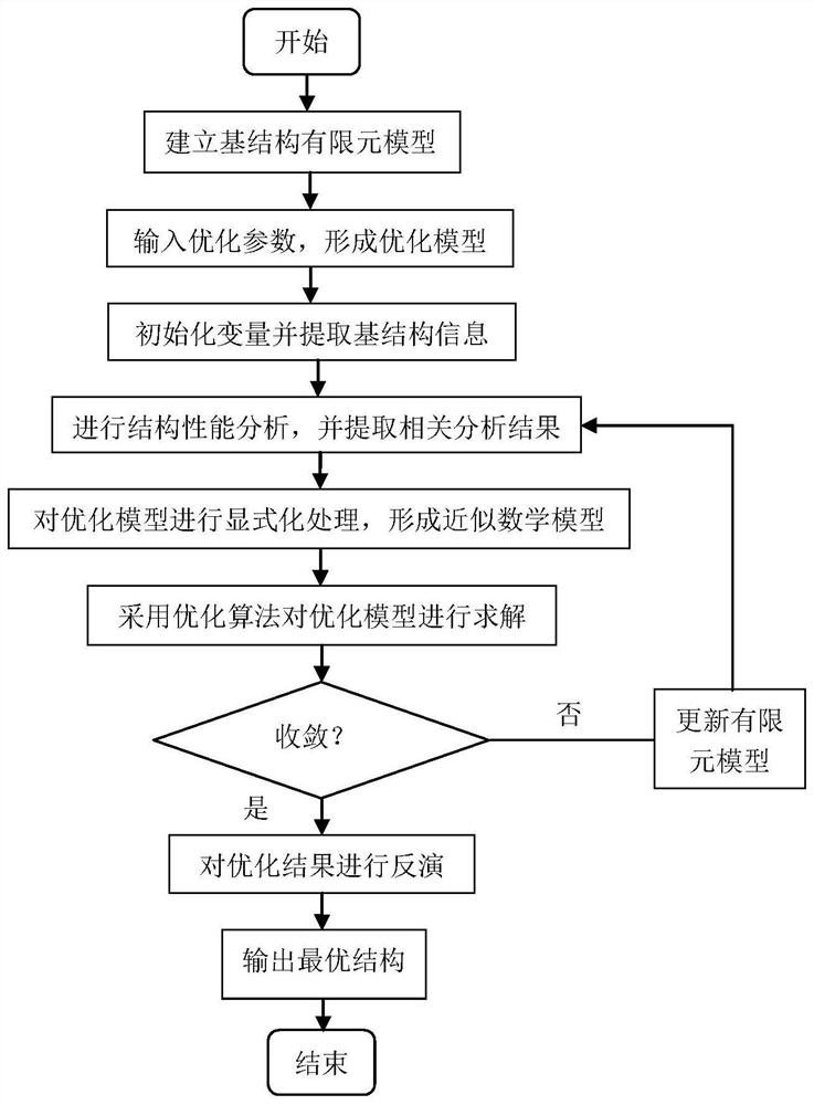 A Structural Topology Optimization Design Method Based on Multiple Performance Constraints