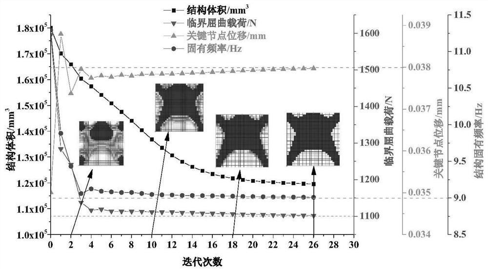 A Structural Topology Optimization Design Method Based on Multiple Performance Constraints