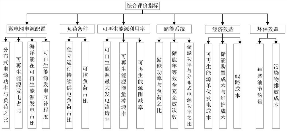 A method and device for determining quality level for index of island microgrid