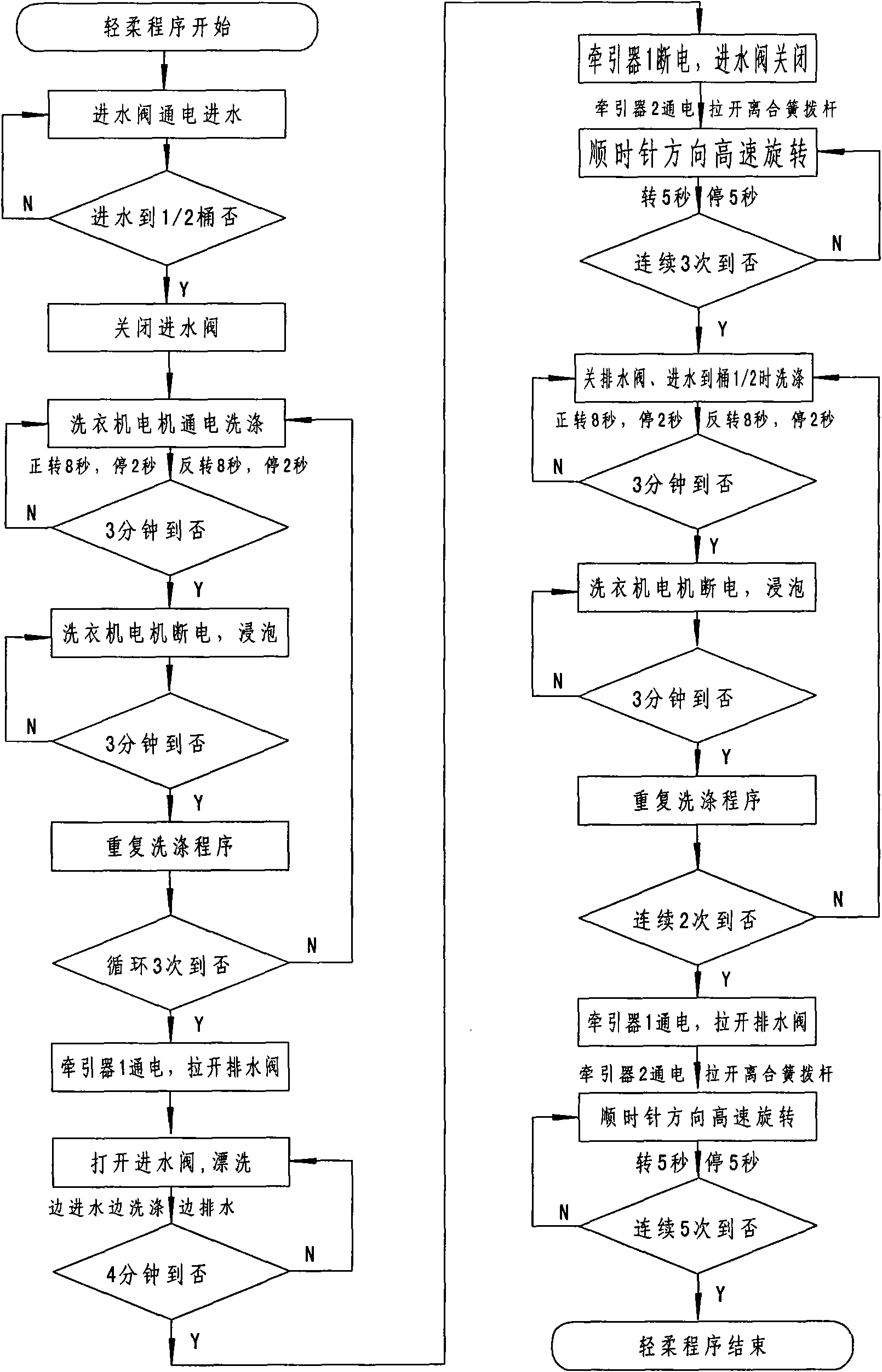 Soft cleaning program control method for washing machine