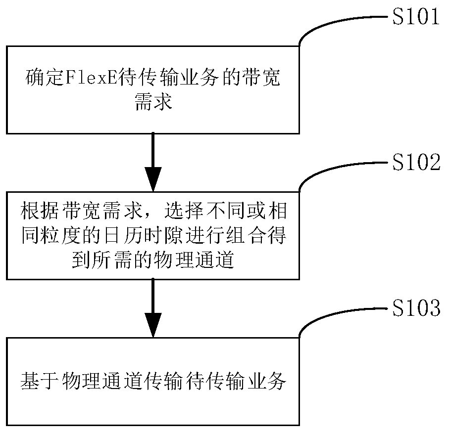 FlexE implementation method and device supporting multiple granularities and electronic equipment