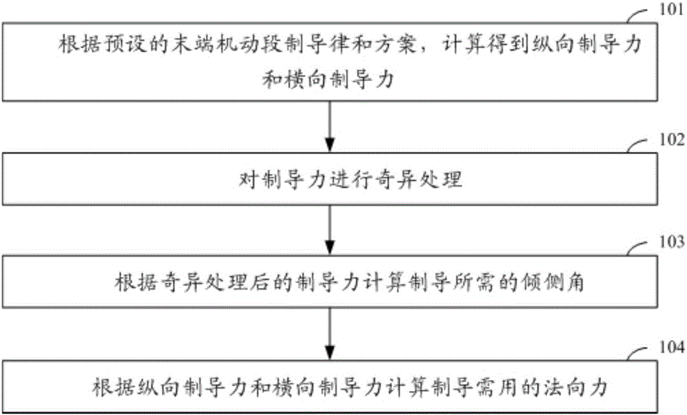 Singularity processing method of terminal maneuver small-overload guidance command