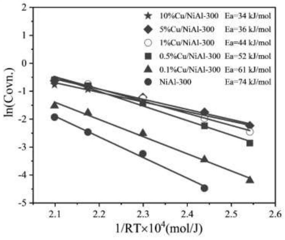 Catalyst for preparing butanol through ethanol coupling as well as preparation method and application of catalyst