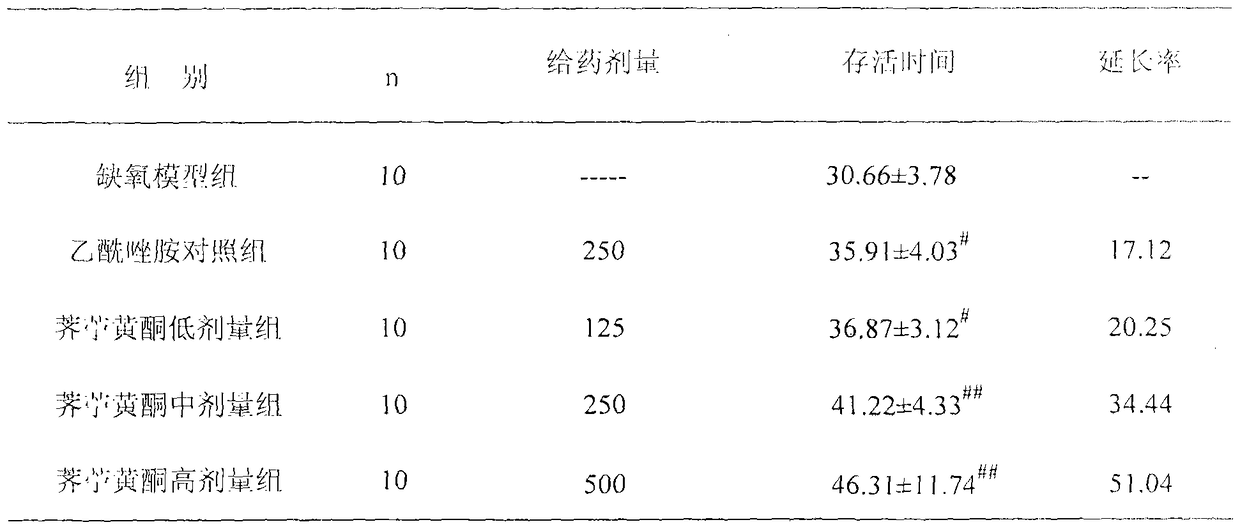 Application of Chrysanthemum flavonoids in the preparation of anti-hypoxic drugs