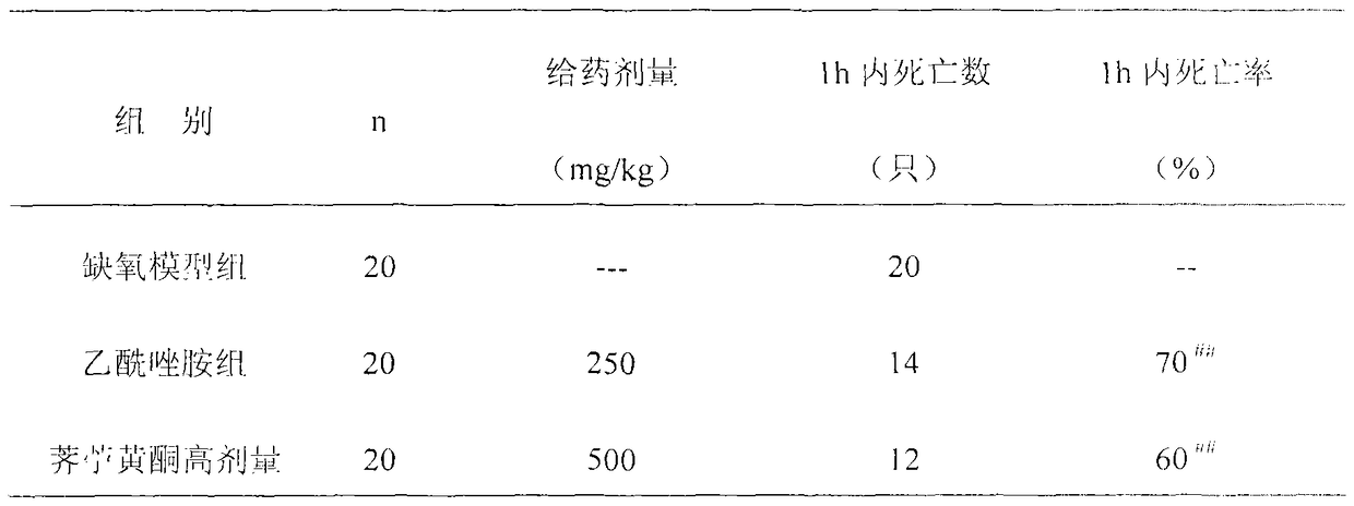 Application of Chrysanthemum flavonoids in the preparation of anti-hypoxic drugs