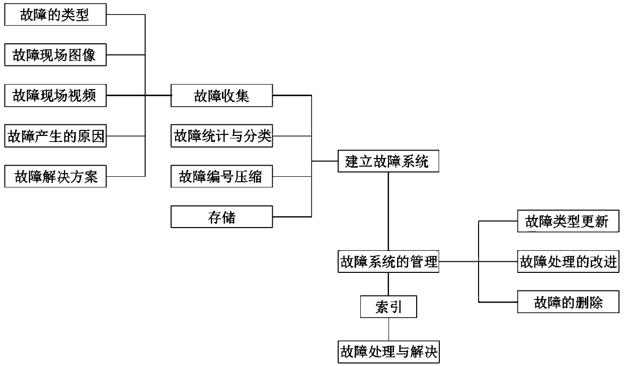 Auxiliary method for analyzing and processing fault of electric power equipment