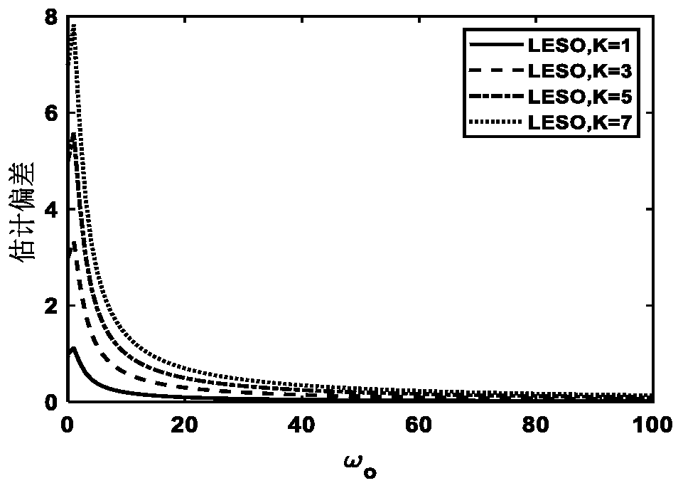 Variable bandwidth active disturbance rejection control method