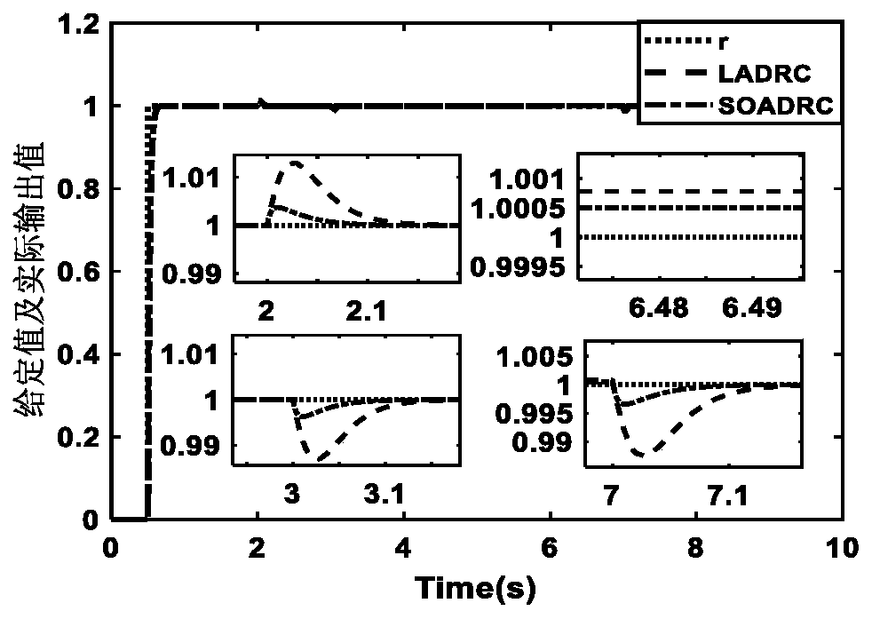 Variable bandwidth active disturbance rejection control method